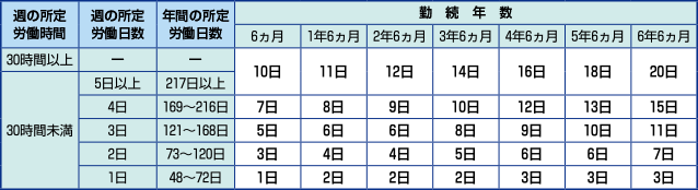 休日休暇のポイント3