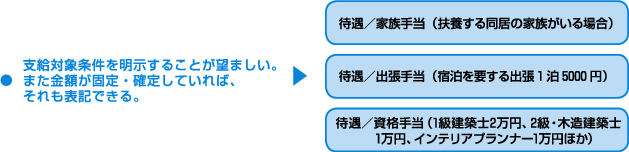 支給対象条件を明示することが望ましい。また金額が固定・確定していれば、それも表記できる。家族手当・出張手当・資格手当