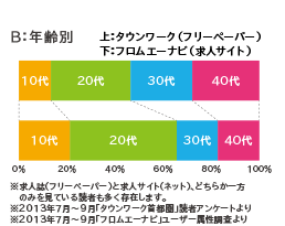 B：年齢別