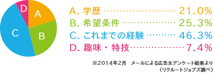 ※2014年2月　メールによる広告主アンケート結果より　（リクルートジョブズ調べ）