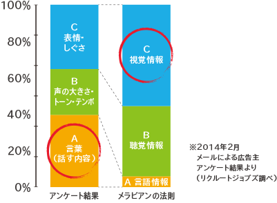 ※2014年2月　メールによる広告主　アンケート結果より　（リクルートジョブズ調べ）