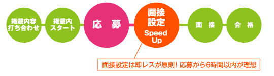 面接設定は即レスが原則！応募から6時間以内が理想