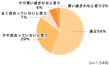 「今のバイト先の基本給は適正だと思いますか？」回答グラフ