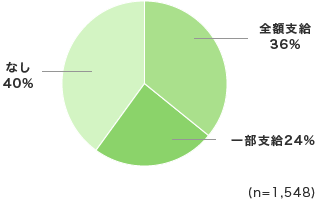 「交通費は支給されますか？」回答グラフ