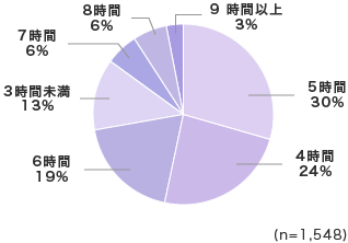 「平均勤務時間は？」回答グラフ