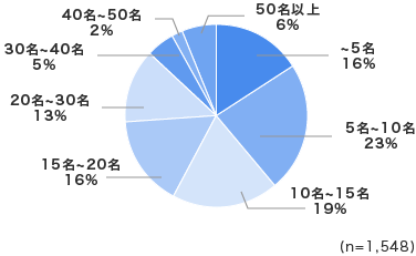 「アルバイトメンバーのおおよその人数は？」回答グラフ