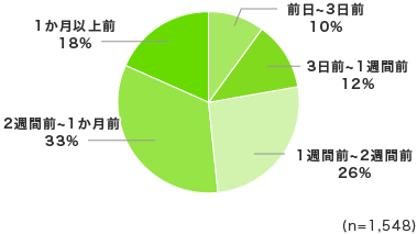 「シフトの提出締めは何日前でしょうか？」回答グラフ