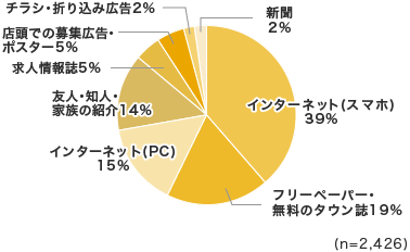 「バイト探しの主な情報源は何ですか？」回答グラフ