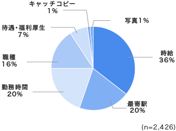 「求人原稿において、重視する点は？（最大2つまで）」回答グラフ