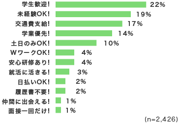 「求人原稿で、どんな事が書いてあったら応募しますか？」回答グラフ