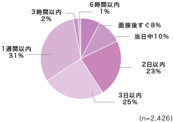 「面談後、連絡がくるまでどれぐらいの期間待てますか？」回答グラフ