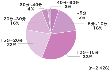 「面接時間はどれくらいが妥当ですか？」回答グラフ