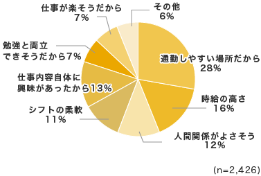 「今のバイト先を選んだ決定的な理由は何ですか？」回答グラフ