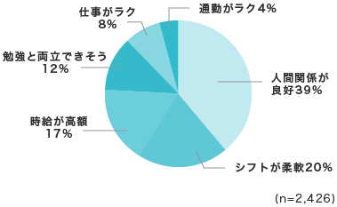 「○○なバイト先なら友達に紹介したい！」回答グラフ