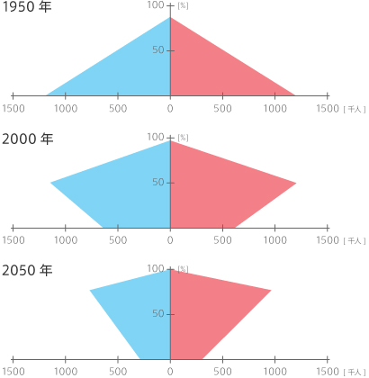 日本の人口構造