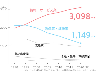 産業別就業者人口の推移