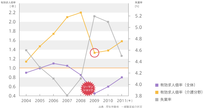 有効求人倍率（全体・介護分野）と失業率の推移