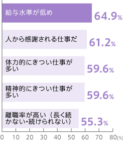 就業者側（上位5項目）