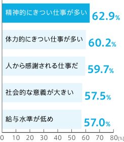 離職者（上位5項目）