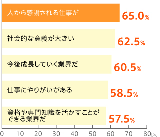 今後、介護サービス業界での就業意向者