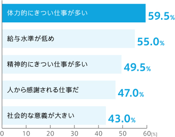 今後、介護サービス業界での就業非意向者