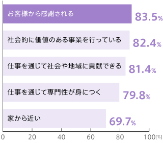 就業者側（上位5項目）