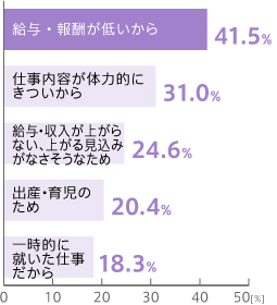 就業者側（上位5項目）