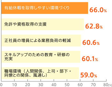 就業者が必要を感じる改善点