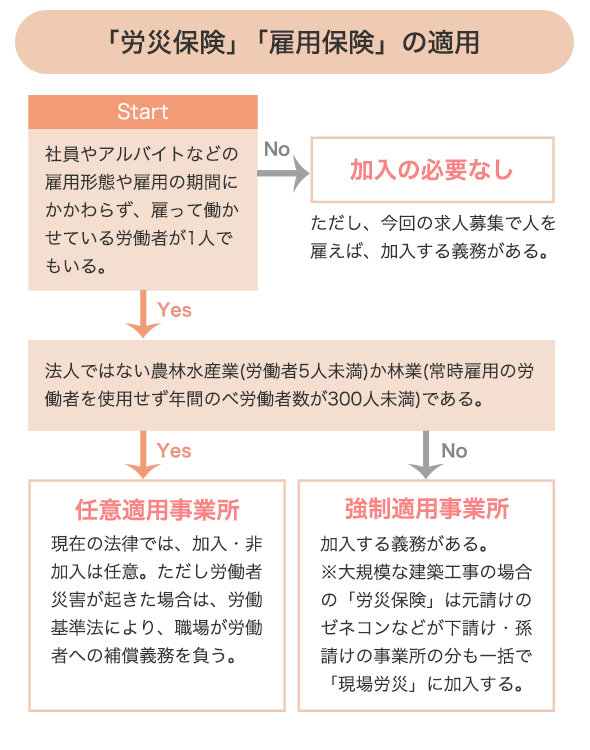 企業・事業所の社会保険加入確認チャート「労災保険」「雇用保険」の適用の場合