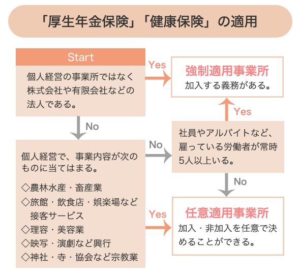 企業・事業所の社会保険加入確認チャート「厚生年金保険」「健康保険」の適用の場合