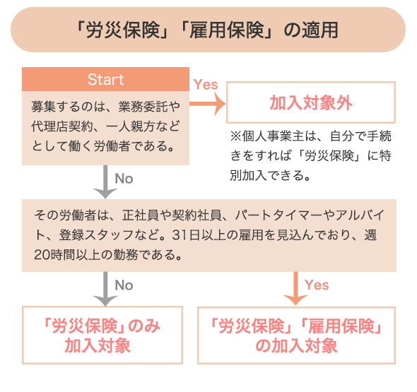 募集対象の社会保険加入確認チャート「労災保険」「雇用保険」の適用の場合