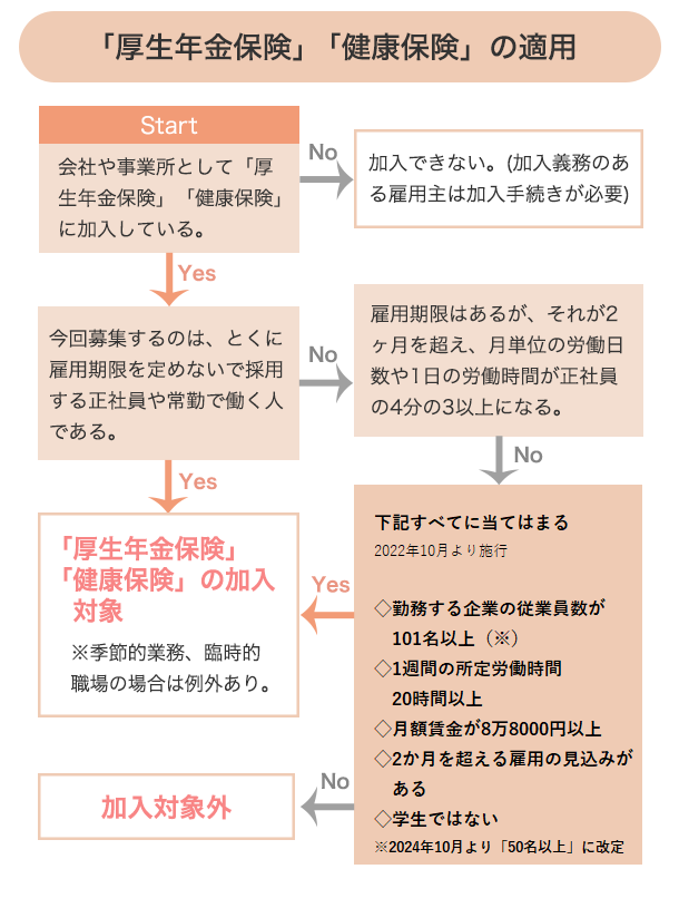 募集対象の社会保険加入確認チャート「労災保険」「雇用保険」の適用の場合