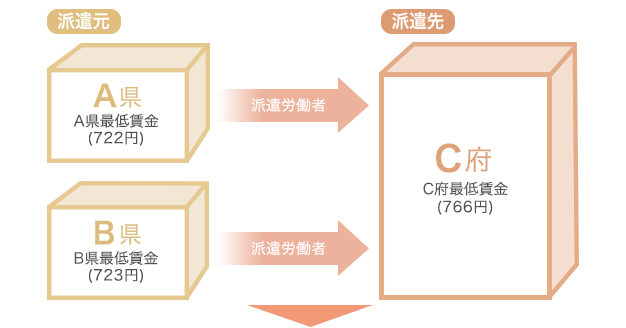 派遣先が他地域の例を記載した図