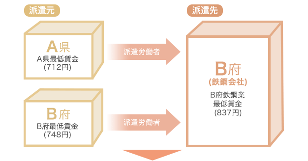 派遣先に特定(産業別)最低賃金が適用される例を記載した図