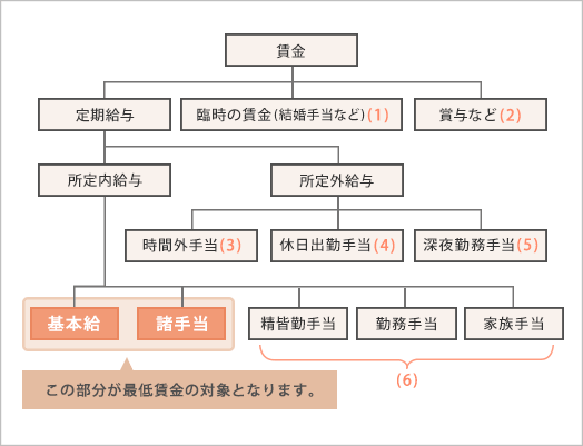 最低賃金の対象フローが記載されている図