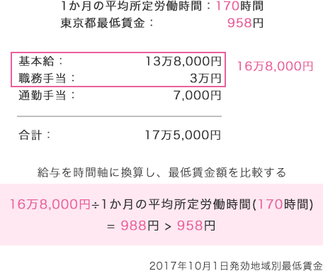 東京都で働くAさんの場合