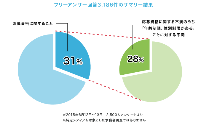 フリーアンサー回答3,186件のサマリー結果