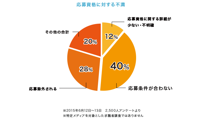 応募資格に対する不満