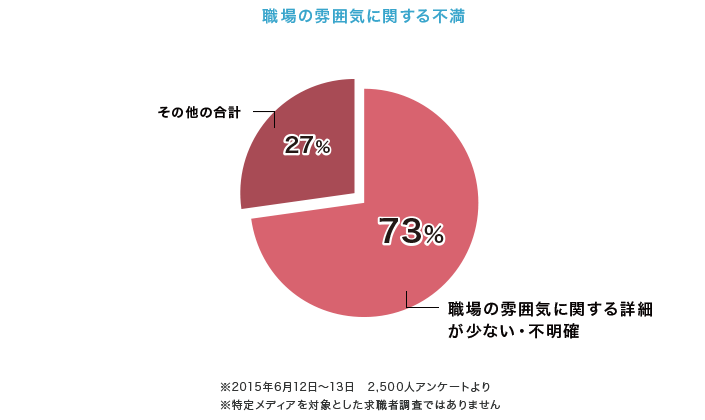 職場の雰囲気に関する不満