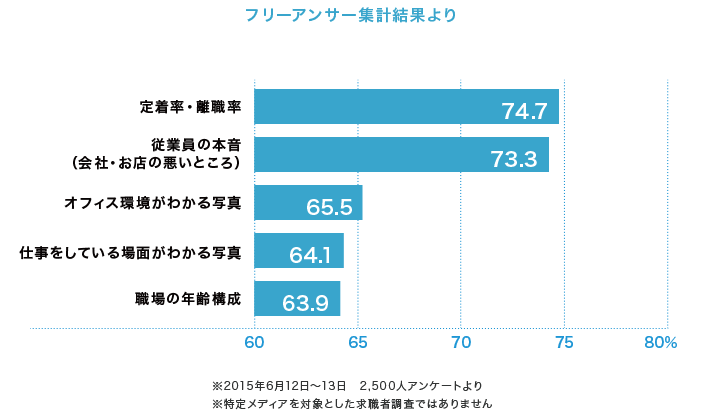 フリーアンサー集計結果より