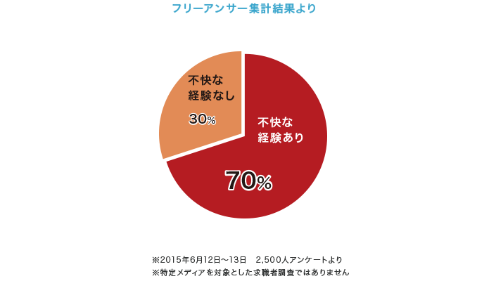 フリーアンサー集計結果より