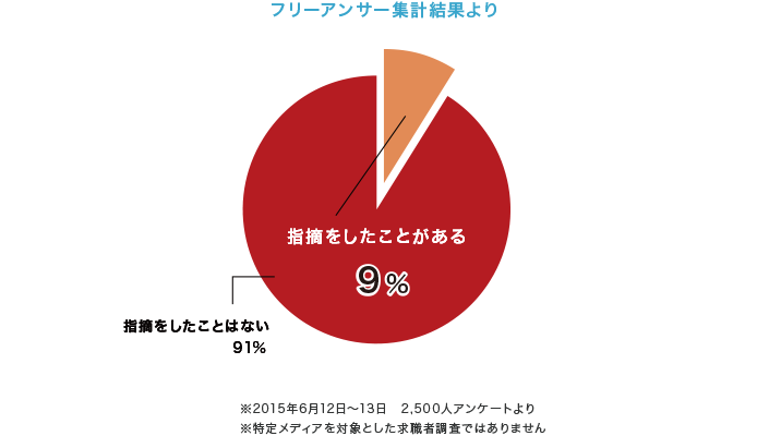 フリーアンサー集計結果より