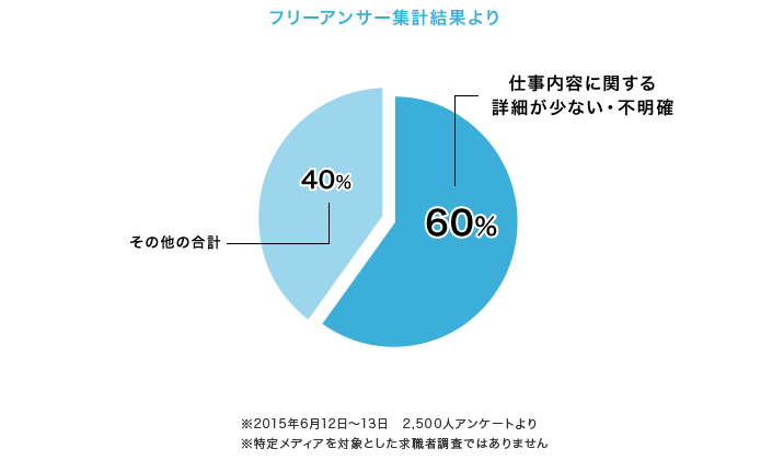 フリーアンサー集計結果より