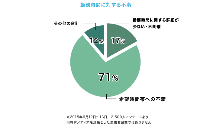 勤務時間に対する不満